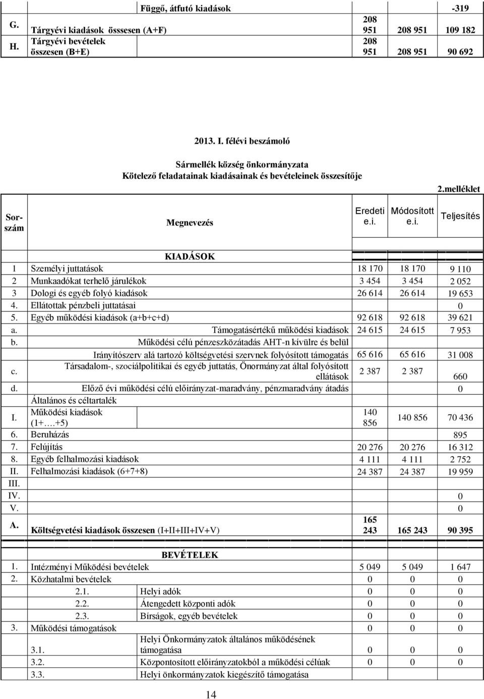 Ellátottak pénzbeli juttatásai 0 5. Egyéb működési kiadások (a+b+c+d) 92 618 92 618 39 621 a. Támogatásértékű működési kiadások 24 615 24 615 7 953 b.