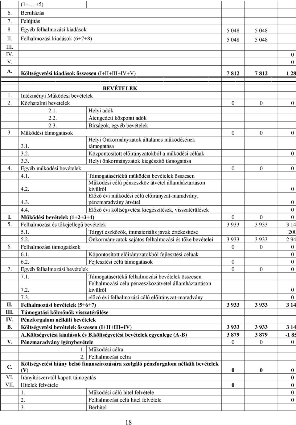 Bírságok, egyéb bevételek 3. Működési támogatások 0 0 0 Helyi Önkormányzatok általános működésének 3.1. támogatása 3.2. Központosított előirányzatokból a működési célúak 0 3.3. Helyi önkormányzatok kiegészítő támogatása 4.