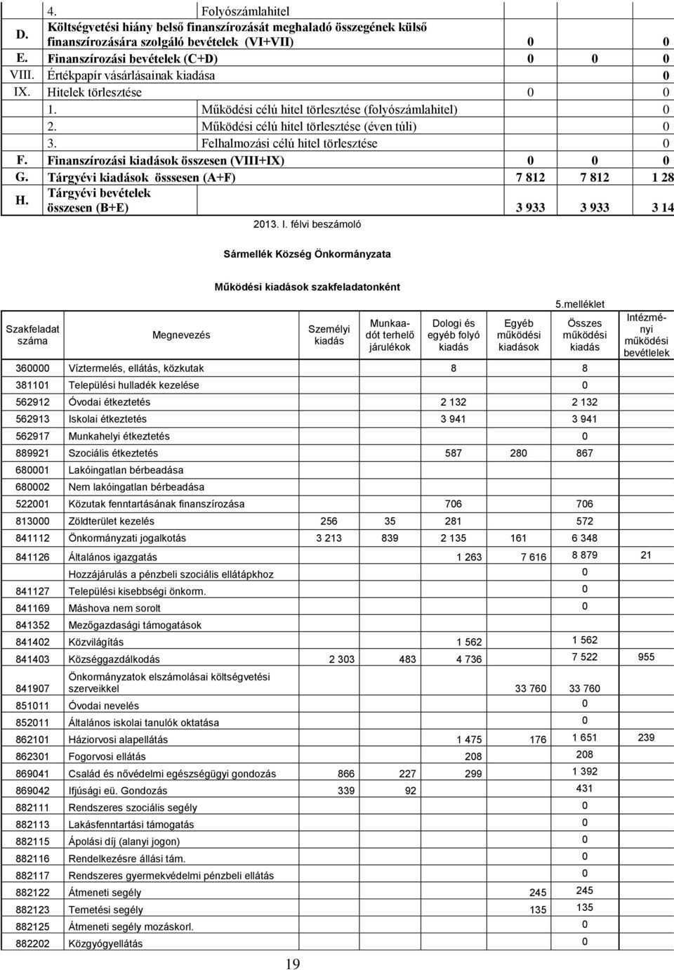 Felhalmozási célú hitel törlesztése 0 F. Finanszírozási kiadások összesen (VIII+IX) 0 0 0 G. Tárgyévi kiadások össsesen (A+F) 7 812 7 812 1 28 H.