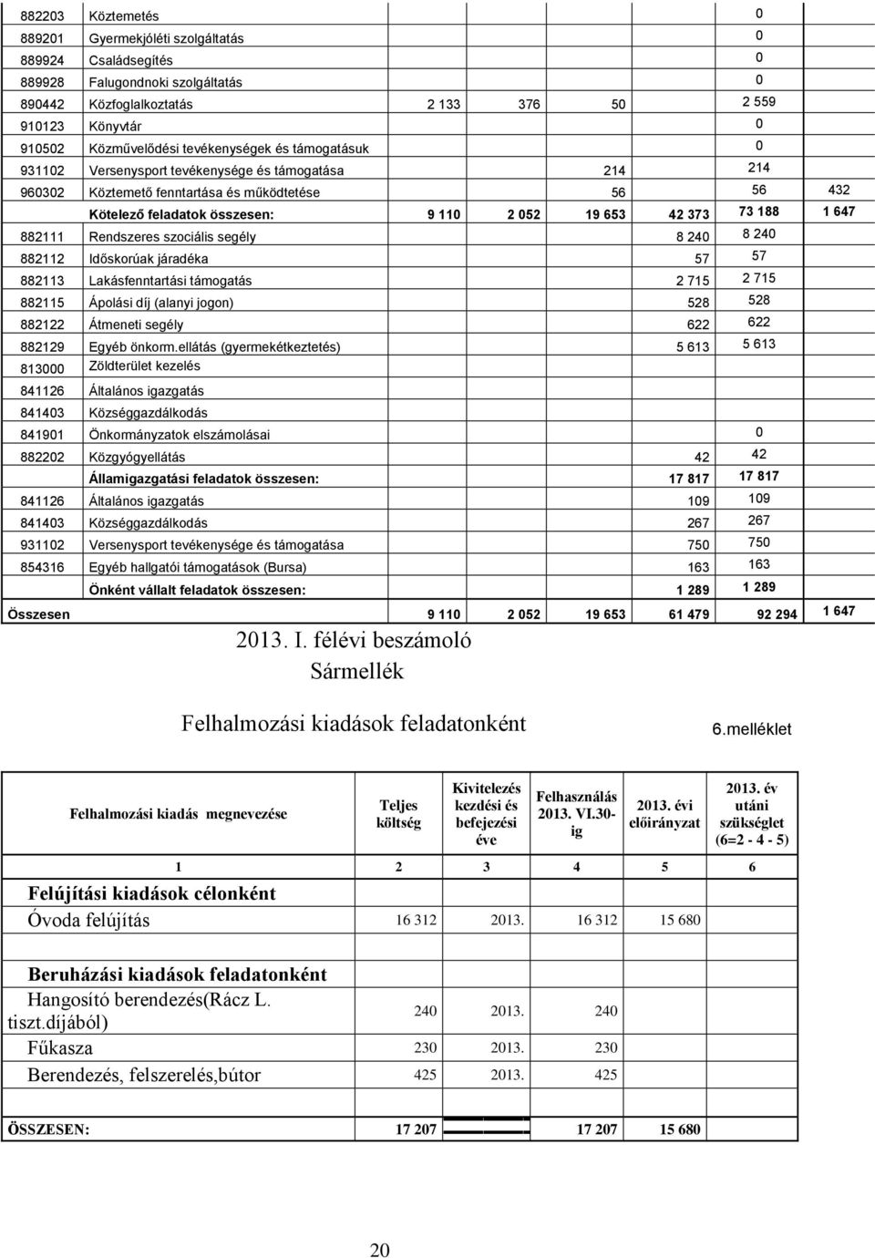 188 1 647 882111 Rendszeres szociális segély 8 240 8 240 882112 Időskorúak járadéka 57 57 882113 Lakásfenntartási támogatás 2 715 2 715 882115 Ápolási díj (alanyi jogon) 528 528 882122 Átmeneti