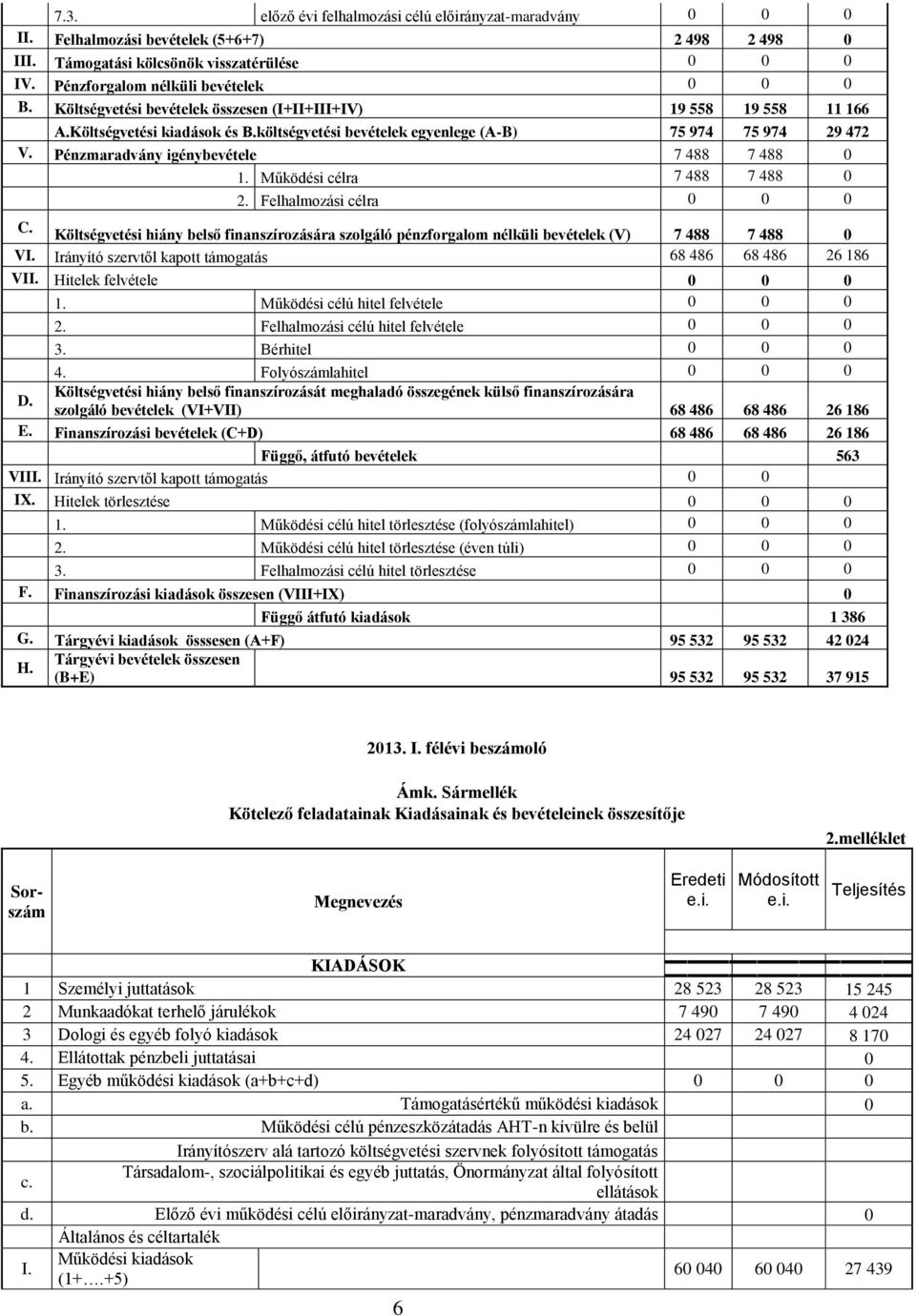 Pénzmaradvány igénybevétele 7 488 7 488 0 1. Működési célra 7 488 7 488 0 2. Felhalmozási célra 0 0 0 C.