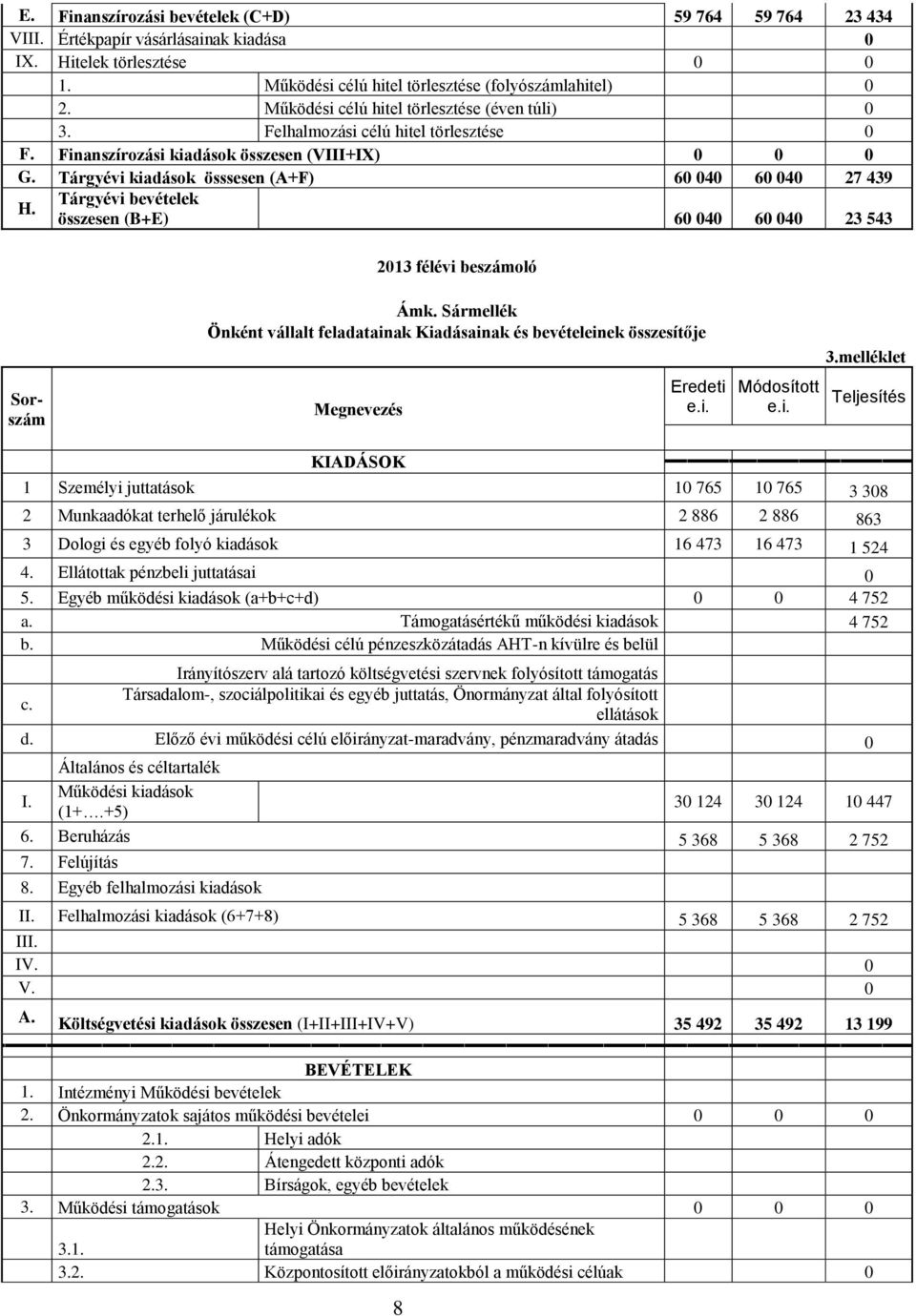 Tárgyévi bevételek összesen (B+E) 60 040 60 040 23 543 2013 félévi beszámoló Sorszám Ámk. Sármellék Önként vállalt feladatainak Kiadásainak és bevételeinek összesítője Megnevezés Eredeti e.i. Módosított e.