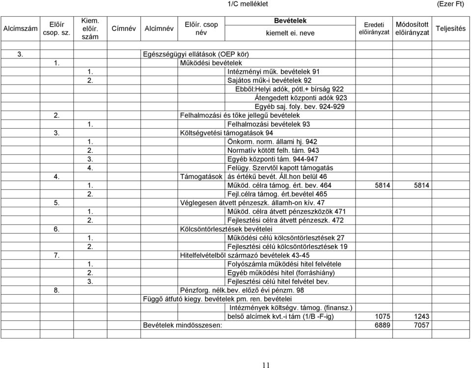 Felhalmozási és tőke jellegű bevételek 1. Felhalmozási bevételek 93 3. Költségvetési támogatások 94 1. Önkorm. norm. állami hj. 942 2. Normatív kötött felh. tám. 943 3. Egyéb központi tám. 944-947 4.