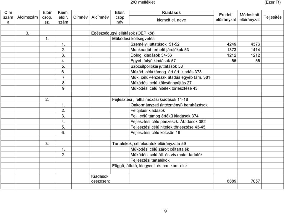 Egyéb folyó kiadások 57 55 55 5. Szociálpolitikai juttatások 58 6. Működ. célú támog. ért.ért. kiadás 373 7 Műk. célúpénzeszk átadás egyéb tám.