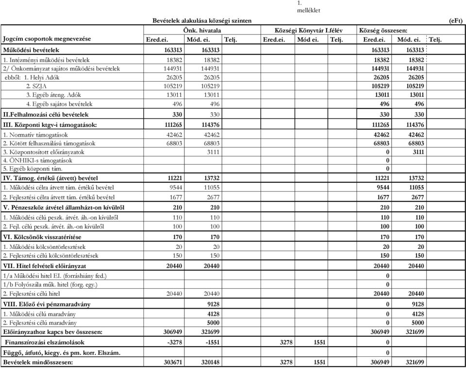 Intézményi működési bevételek 18382 18382 18382 18382 2/ Önkormányzat sajátos működési bevételek 144931 144931 144931 144931 ebből: 1. Helyi Adók 26205 26205 26205 26205 2.