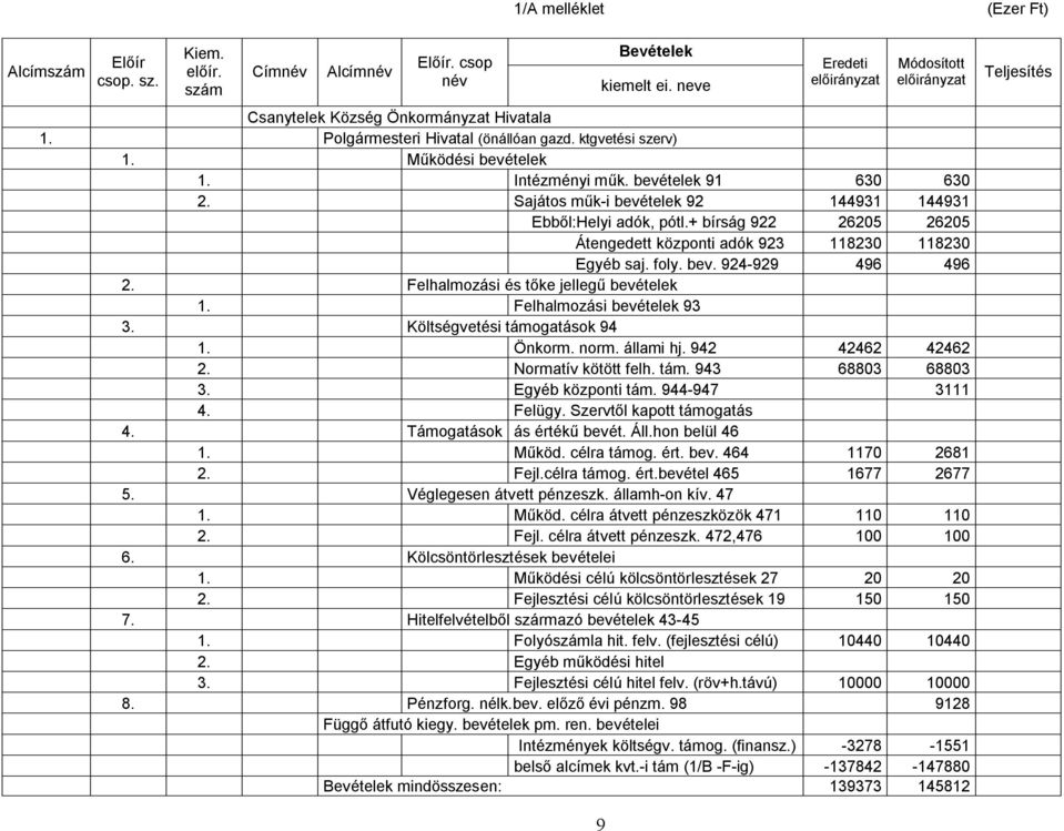 + bírság 922 26205 26205 Átengedett központi adók 923 118230 118230 Egyéb saj. foly. bev. 924-929 496 496 2. Felhalmozási és tőke jellegű bevételek 1. Felhalmozási bevételek 93 3.