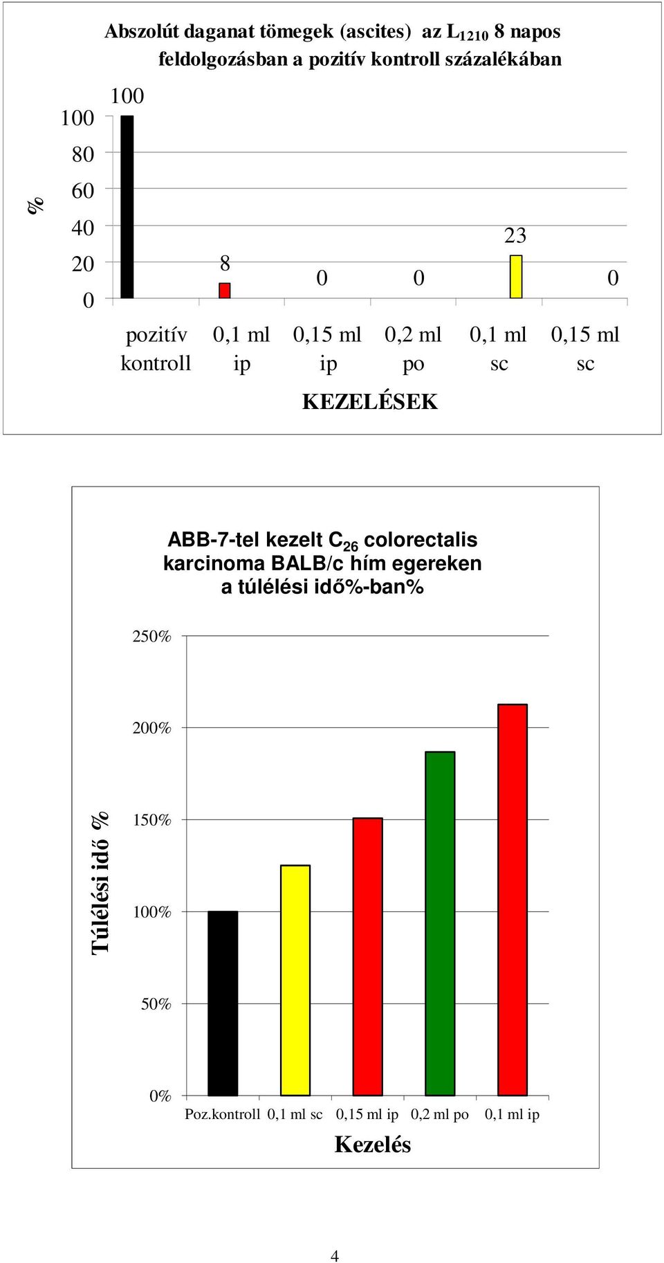 sc KEZELÉSEK ABB-7-tel kezelt C 26 colorectalis karcinoma BALB/c hím egereken a túlélési idő%-ban%