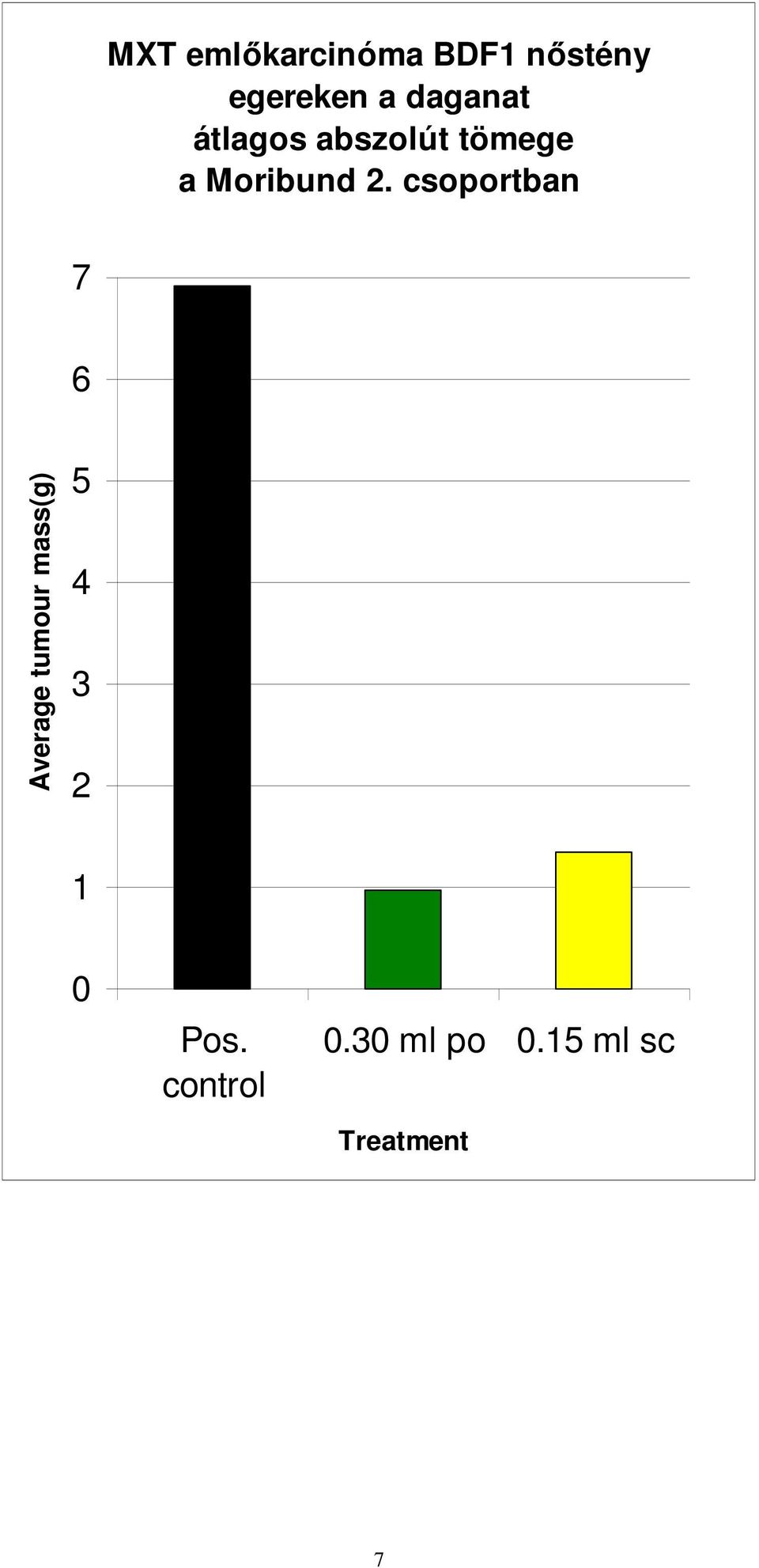 csoportban 7 6 Average tumour mass(g) 5 4 3 2