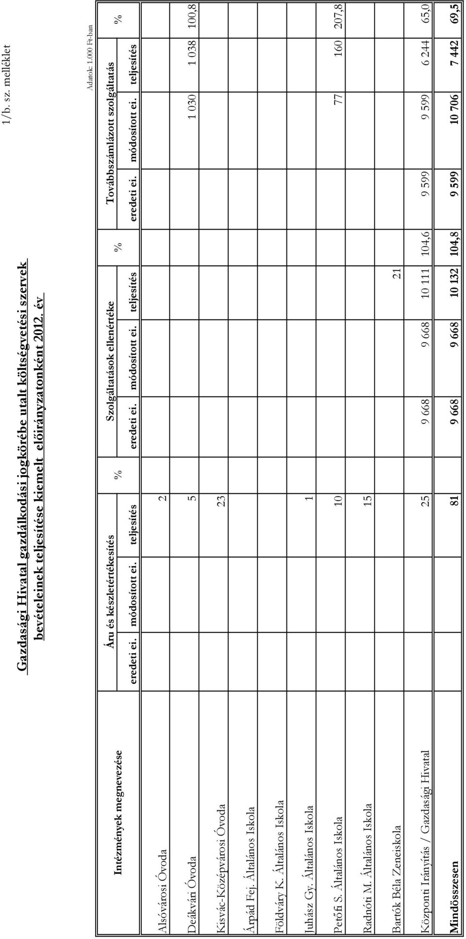 teljesítés eredeti ei. módosított ei. teljesítés eredeti ei. módosított ei. teljesítés Alsóvárosi Óvoda 2 Deákvári Óvoda 5 1 030 1 038 100,8 Kisvác-Középvárosi Óvoda 23 Árpád Fej.