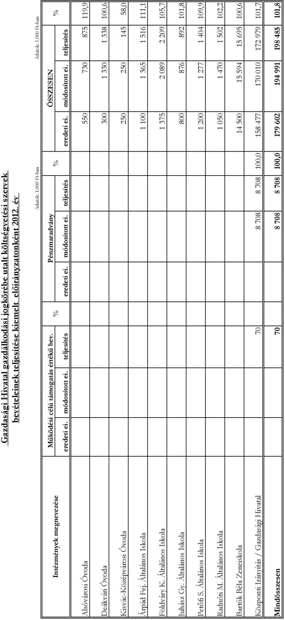 teljesítés eredeti ei. módosított ei. teljesítés eredeti ei. módosított ei. teljesítés Alsóvárosi Óvoda 550 730 875 119,9 Deákvári Óvoda 300 1 330 1 338 100,6 Kisvác-Középvárosi Óvoda 250 250 145 58,0 Árpád Fej.