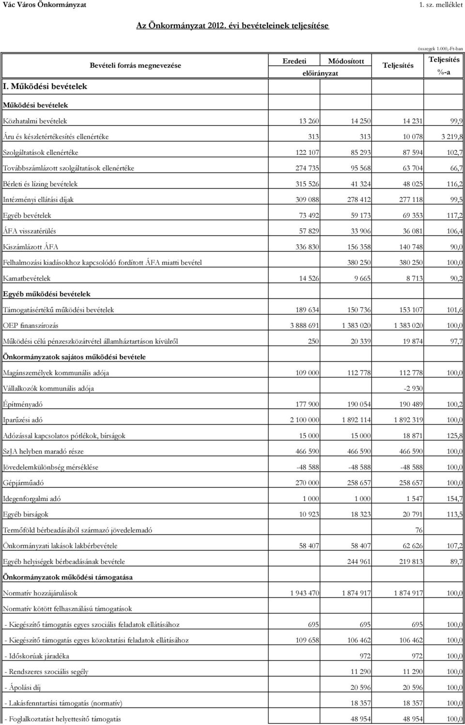 Szolgáltatások ellenértéke 122 107 85 293 87 594 102,7 Továbbszámlázott szolgáltatások ellenértéke 274 735 95 568 63 704 66,7 Bérleti és lízing bevételek 315 526 41 324 48 025 116,2 Intézményi