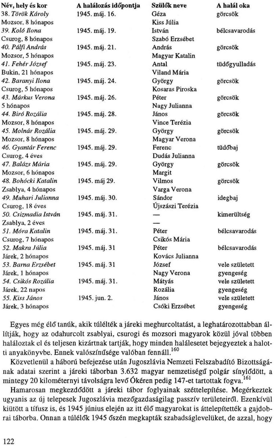 György görcsök Csurog, 5 hónapos Kosaras Piroska 43. Márkus Verona 1945. máj. 26. Péter görcsök 5 hónapos Nagy Julianna 44. Bíró Rozália 1945. máj. 28.