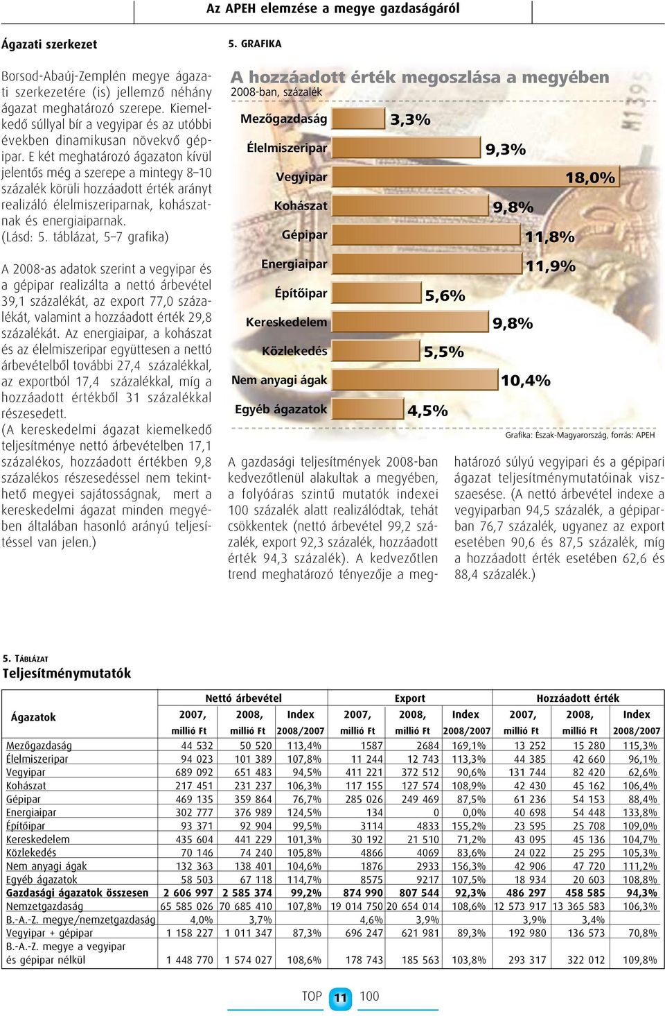 E két meghatározó ágazaton kívül jelentős még a szerepe a mintegy 8 10 százalék körüli hozzáadott érték arányt realizáló élelmiszeriparnak, kohászatnak és energiaiparnak. (Lásd: 5.