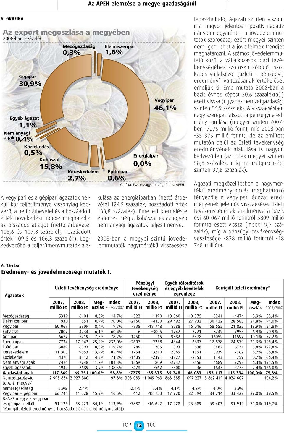 1,6% Építőipar 0,6% Energiaipar 0,0% Vegyipar 46,1% Grafika: Észak-Magyarország, forrás: APEH A vegyipari és a gépipari ágazatok nélküli kör teljesítménye viszonylag kedvező, a nettó árbevétel és a