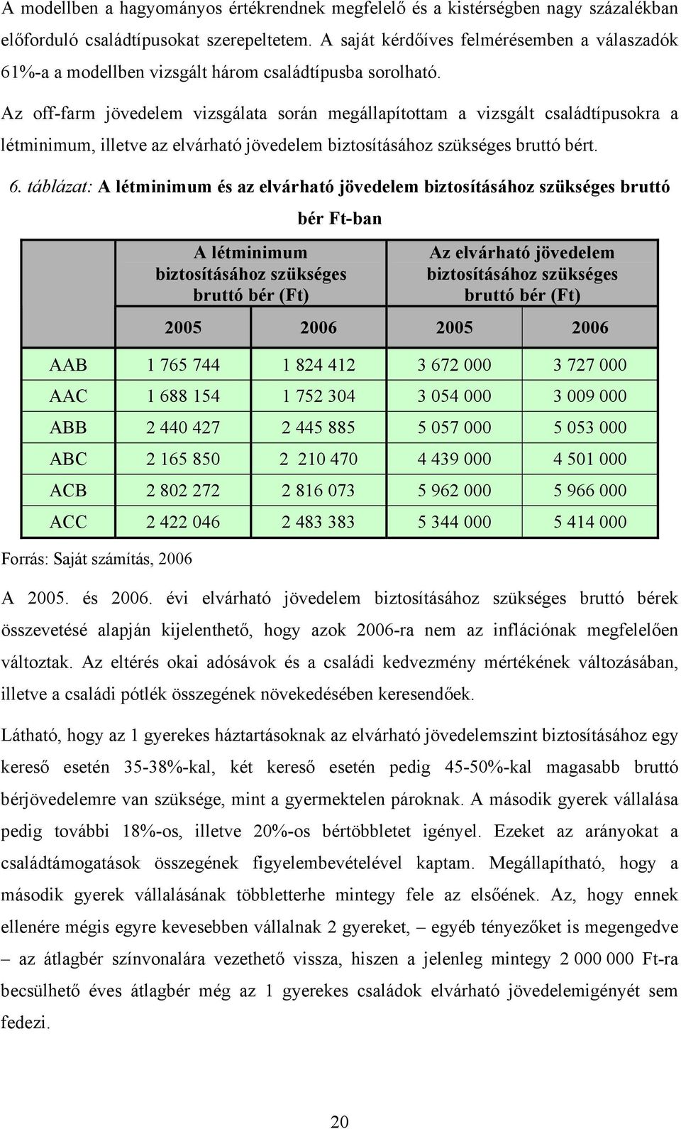 Az off-farm jövedelem vizsgálata során megállapítottam a vizsgált családtípusokra a létminimum, illetve az elvárható jövedelem biztosításához szükséges bruttó bért. 6.