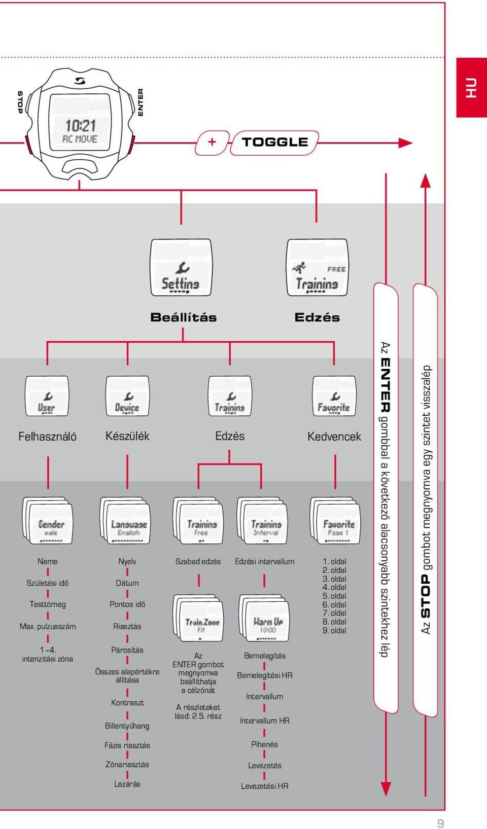 célzónát A részleteket lásd: 2.5. rész Edzési intervallum Bemelegítés Bemelegítési HR Intervallum Intervallum HR 1. oldal 2. oldal 3. oldal 4. oldal 5. oldal 6.