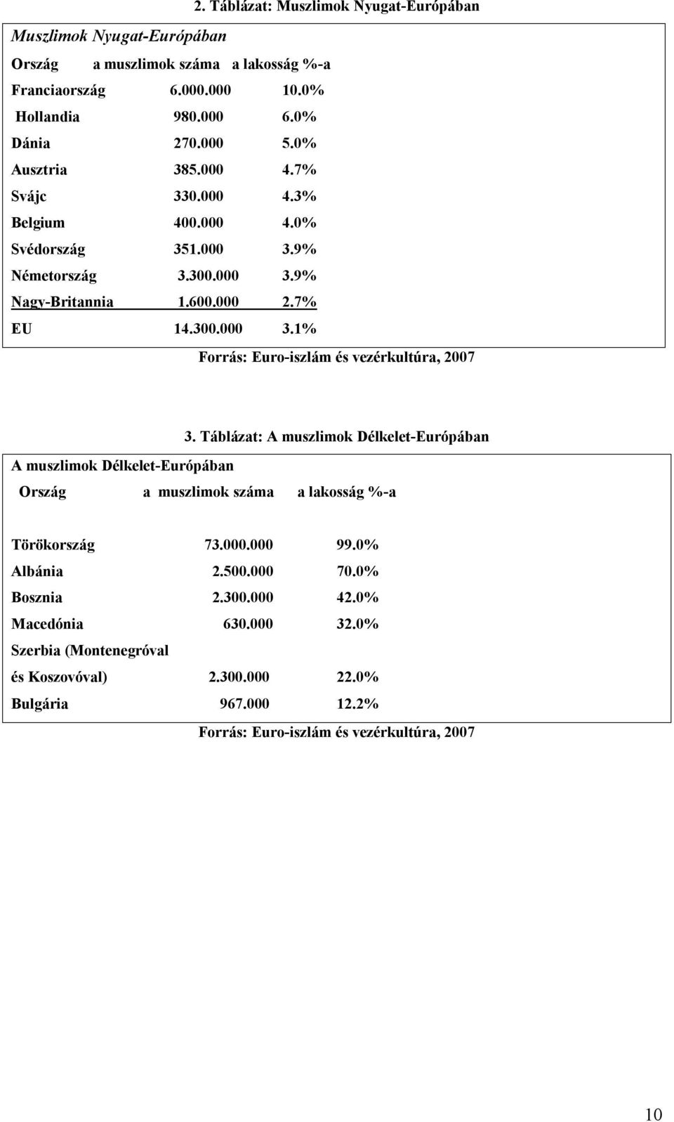 Táblázat: A muszlimok Délkelet-Európában Ország a muszlimok száma a lakosság %-a Törökország 73.000.000 99.0% Albánia 2.500.000 70.0% Bosznia 2.300.000 42.0% Macedónia 630.000 32.