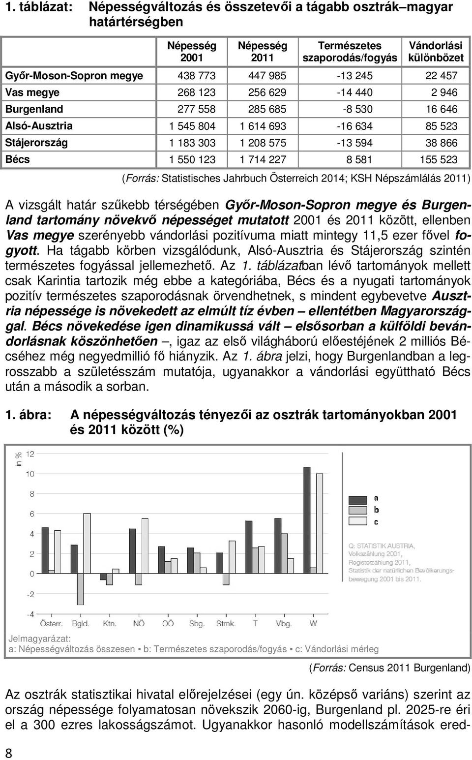 550 123 1 714 227 8 581 155 523 (Forrás: Statistisches Jahrbuch Österreich 2014; KSH Népszámlálás 2011) A vizsgált határ szűkebb térségében Győr-Moson-Sopron megye és Burgenland tartomány növekvő