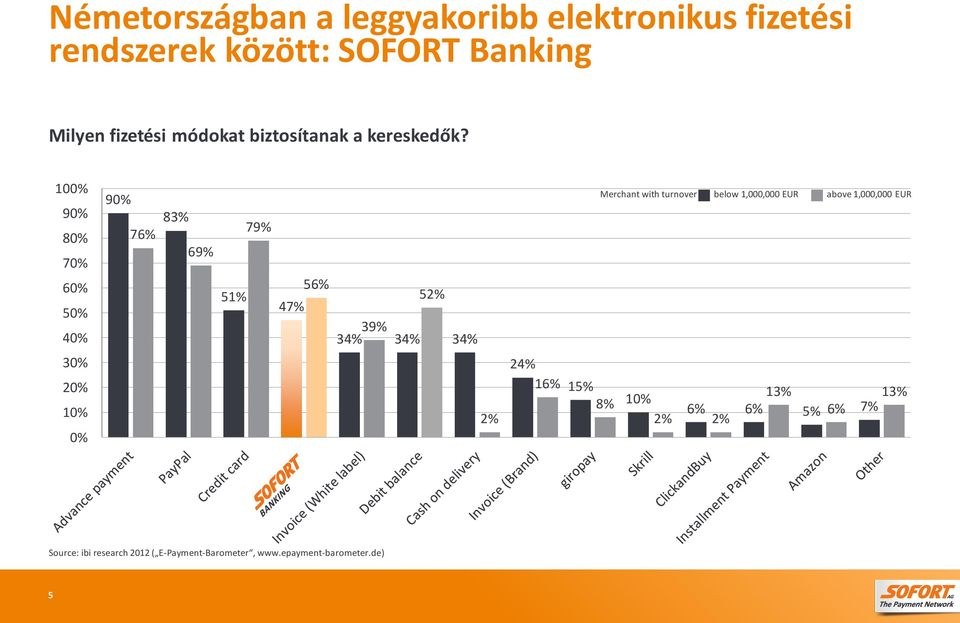 100% Merchant with turnover below 1,000,000 EUR above 1,000,000 EUR 90% 80% 70% 60% 50% 40% 30% 20% 10%