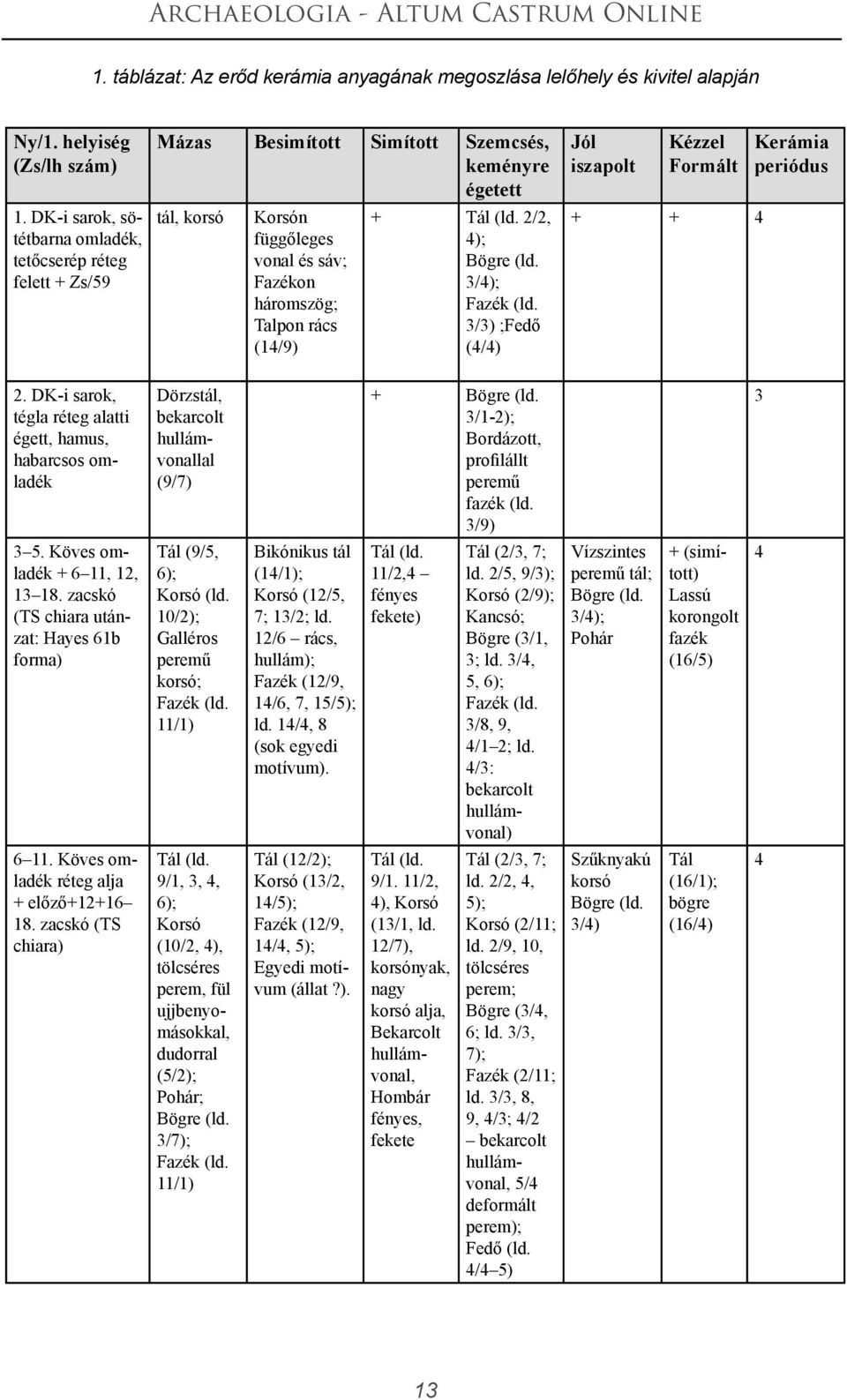 Tál (ld. 2/2, 4); Bögre (ld. 3/4); Fazék (ld. 3/3) ;Fedő (4/4) Jól iszapolt Kézzel Formált + + 4 Kerámia periódus 2.