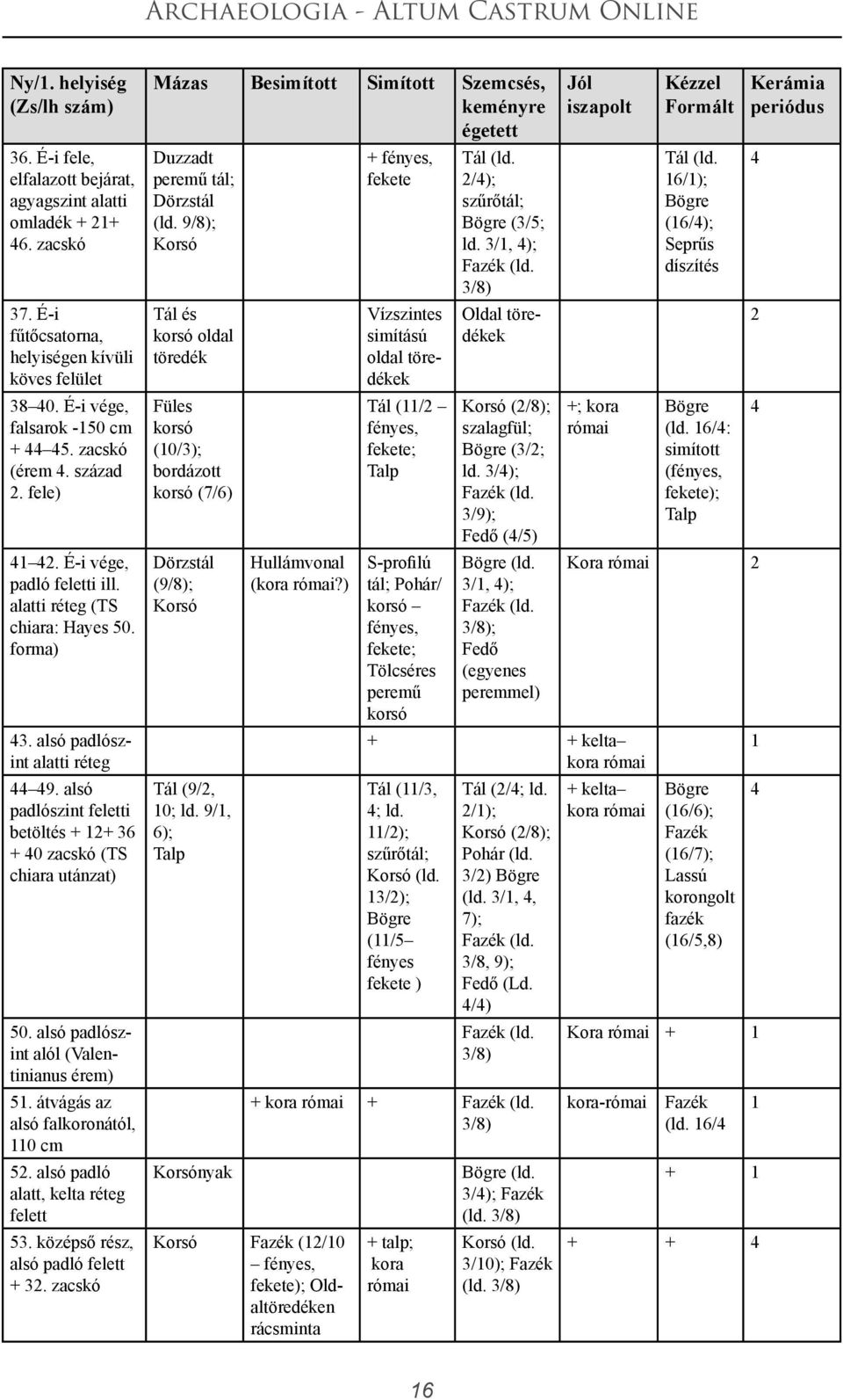 alsó padlószint feletti betöltés + 12+ 36 + 40 zacskó (TS chiara utánzat) 50. alsó padlószint alól (Valentinianus érem) 51. átvágás az alsó falkoronától, 110 cm 52.