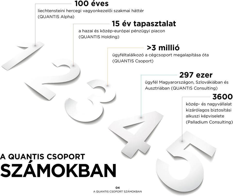 Csoport) 297 ezer ügyfél Magyarországon, Szlovákiában és Ausztriában (QUANTIS Consulting) 3600 közép- és