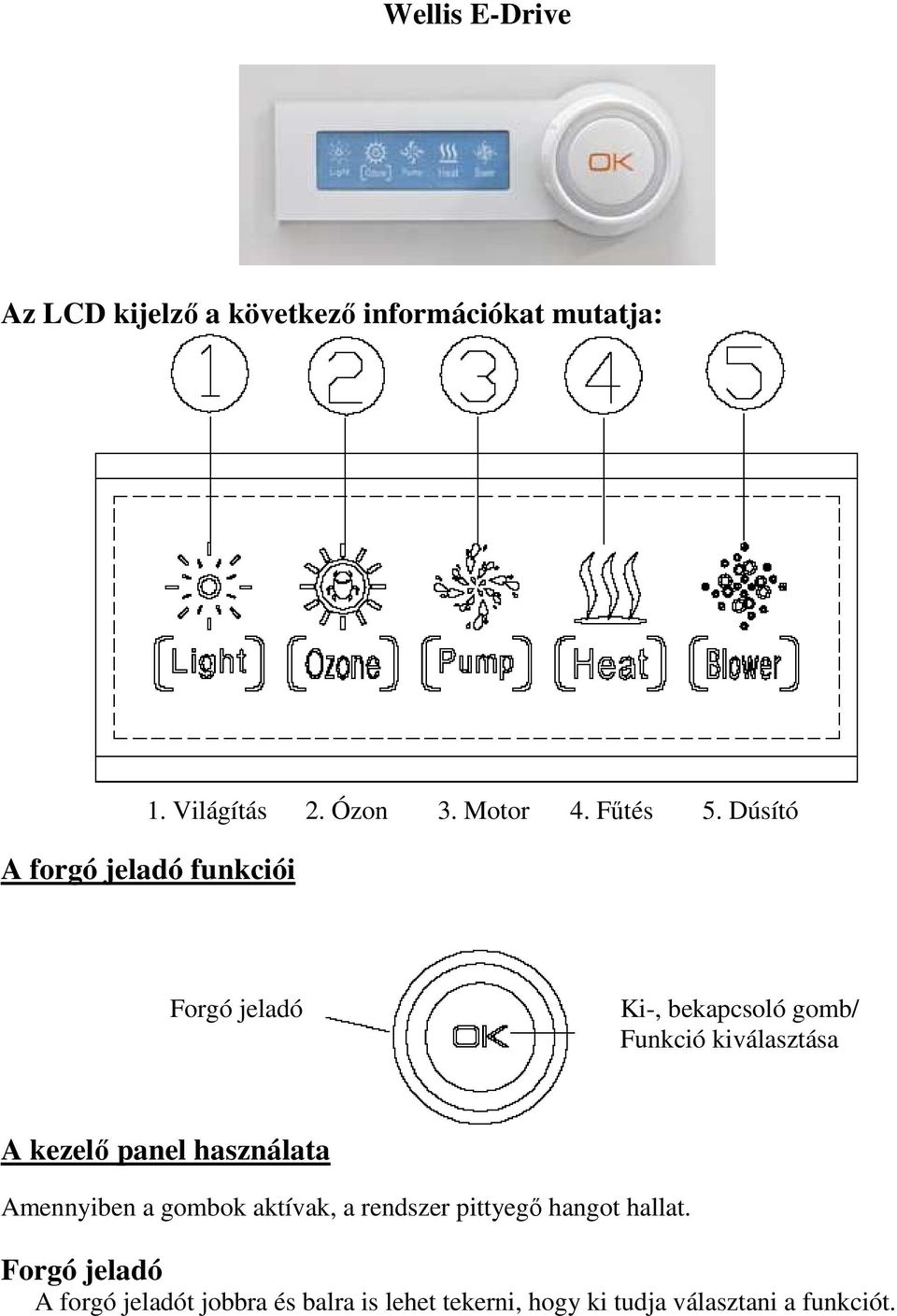 Dúsító A forgó jeladó funkciói Forgó jeladó Ki-, bekapcsoló gomb/ Funkció kiválasztása A kezelő