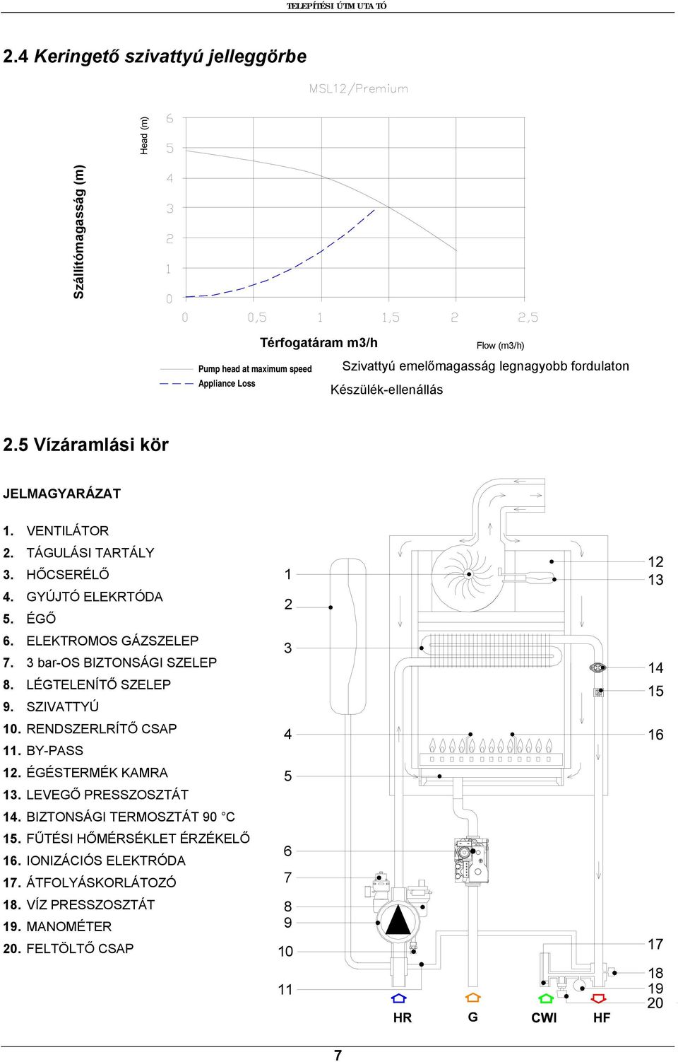 fordulaton Készülék-ellenállás 2.5 Vízáramlási kör JELMAGYARÁZAT 1. VENTILÁTOR 2. TÁGULÁSI TARTÁLY 3. HŐCSERÉLŐ 4. GYÚJTÓ ELEKRTÓDA 5. ÉGŐ 6. ELEKTROMOS GÁZSZELEP 7.