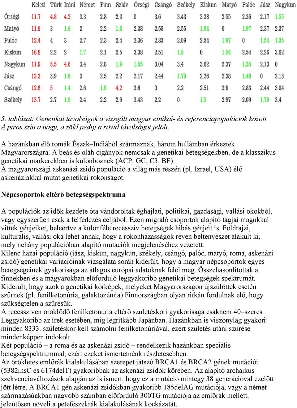 A beás és oláh cigányok nemcsak a genetikai betegségekben, de a klasszikus genetikai markerekben is különböznek (ACP, GC, C3, BF). A magyarországi askenázi zsidó populáció a világ más részén (pl.