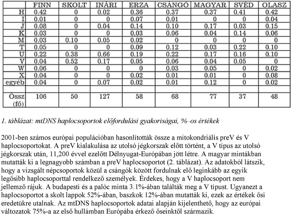 A magyar mintákban mutatták ki a legnagyobb számban a prev haplocsoportot (2. táblázat).