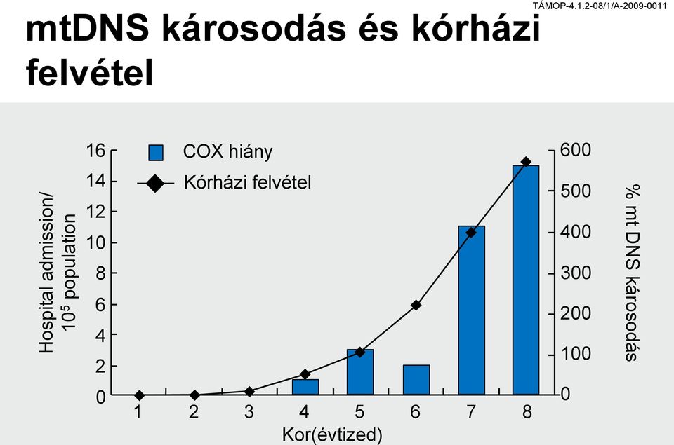 2-08/1/A-2009-0011 mtdns károsodás és kórházi felvétel