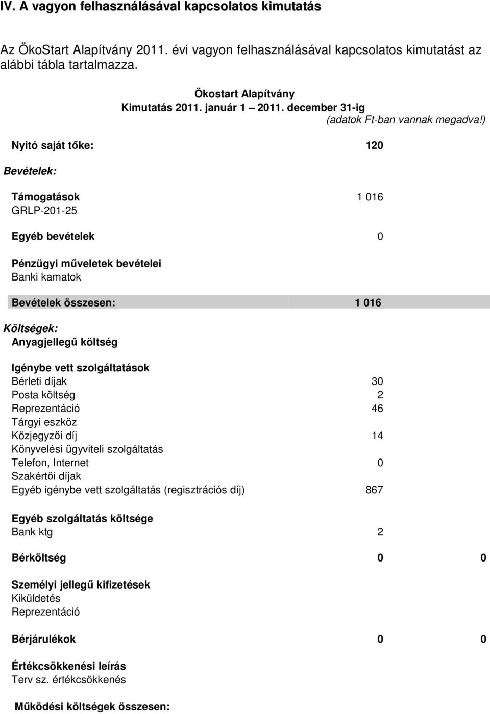 ) Nyitó saját tőke: 120 Bevételek: Támogatások 1 016 GRLP-201-25 Egyéb bevételek 0 Pénzügyi műveletek bevételei Banki kamatok Bevételek összesen: 1 016 Költségek: Anyagjellegű költség Igénybe vett