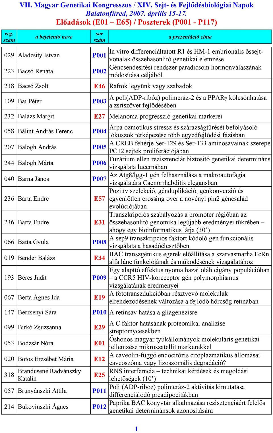 Melanoma progresszió genetikai markerei 058 Bálint András Ferenc Árpa ozmotikus stressz és szárazságtűrését befolyásoló P004 lókuszok térképezése több egyedfejlődési fázisban 207 Balogh András A CREB