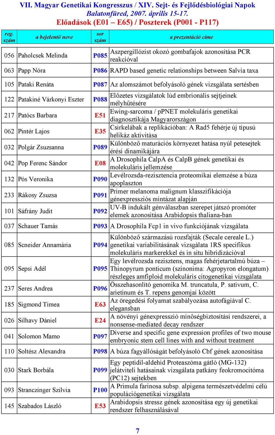 E51 diagnosztikája Magyarországon 062 Pintér Lajos Csirkelábak a replikációban: A Rad5 fehérje új típusú E35 helikáz aktivitása 032 Polgár Zsuzsanna Különböző maturációs környezet hatása nyúl