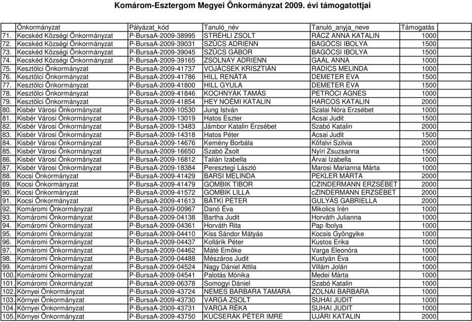 Kecskéd Községi Önkormányzat P-BursaA-2009-39165 ZSOLNAY ADRIENN GAÁL ANNA 1000 75. Kesztölci Önkormányzat P-BursaA-2009-41737 VOJÁCSEK KRISZTIÁN RADICS MELINDA 1000 76.