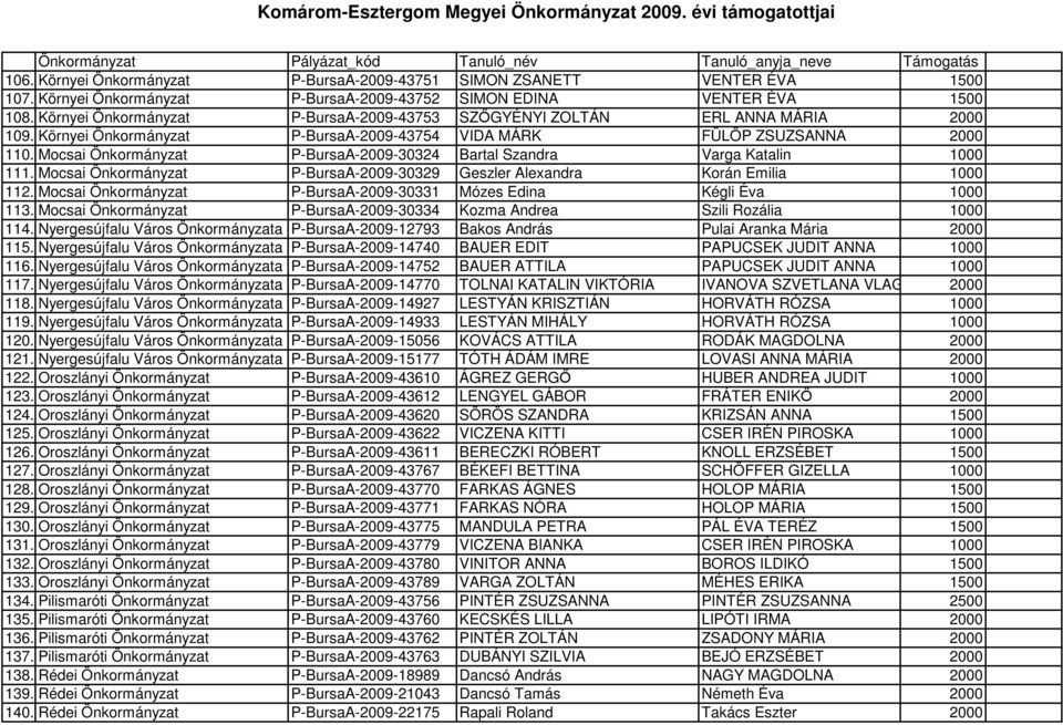 Környei Önkormányzat P-BursaA-2009-43754 VIDA MÁRK FÜLÖP ZSUZSANNA 2000 110. Mocsai Önkormányzat P-BursaA-2009-30324 Bartal Szandra Varga Katalin 1000 111.