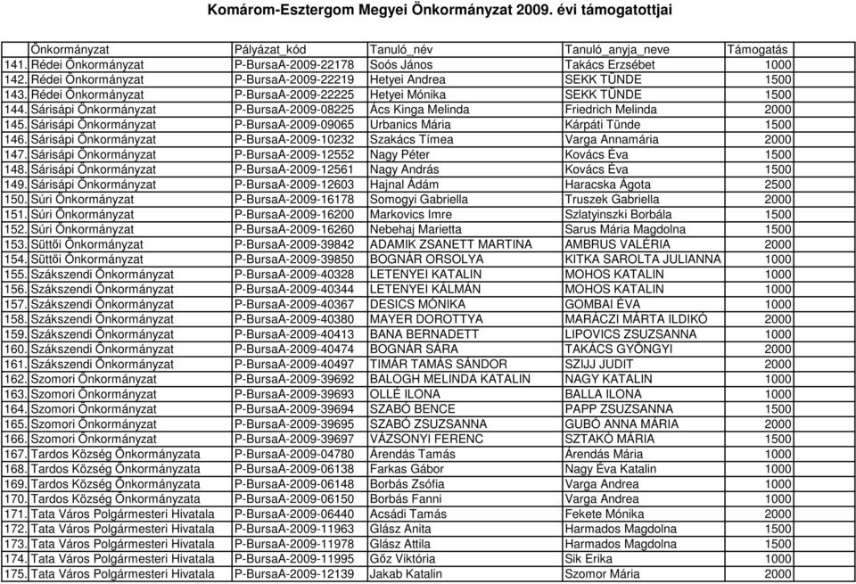 Sárisápi Önkormányzat P-BursaA-2009-08225 Ács Kinga Melinda Friedrich Melinda 2000 145. Sárisápi Önkormányzat P-BursaA-2009-09065 Urbanics Mária Kárpáti Tünde 1500 146.