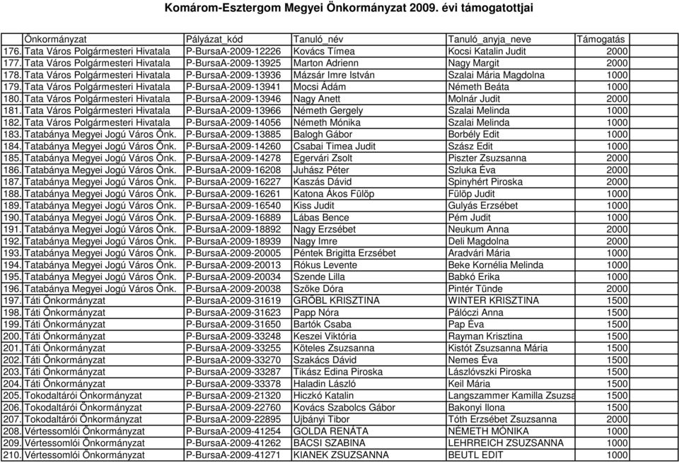 Tata Város Polgármesteri Hivatala P-BursaA-2009-13941 Mocsi Ádám Németh Beáta 1000 180. Tata Város Polgármesteri Hivatala P-BursaA-2009-13946 Nagy Anett Molnár Judit 2000 181.