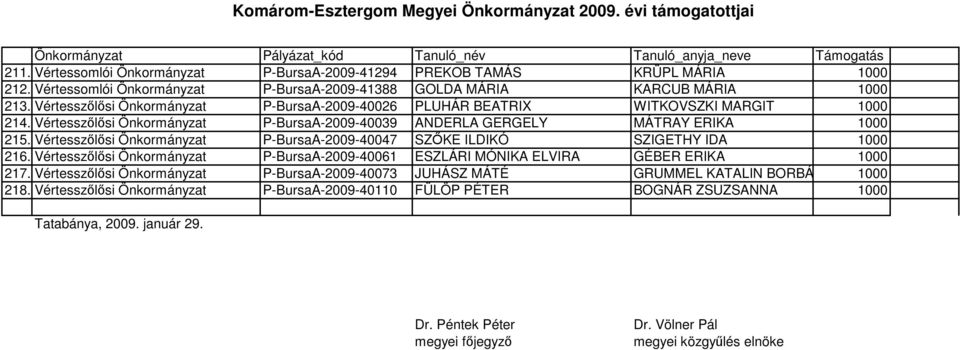 Vértesszılısi Önkormányzat P-BursaA-2009-40039 ANDERLA GERGELY MÁTRAY ERIKA 1000 215. Vértesszılısi Önkormányzat P-BursaA-2009-40047 SZİKE ILDIKÓ SZIGETHY IDA 1000 216.