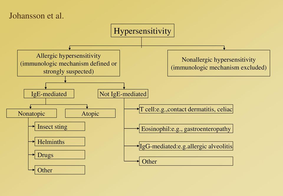 suspected) Nonallergic hypersensitivity (immunologic mechanism excluded) IgE-mediated