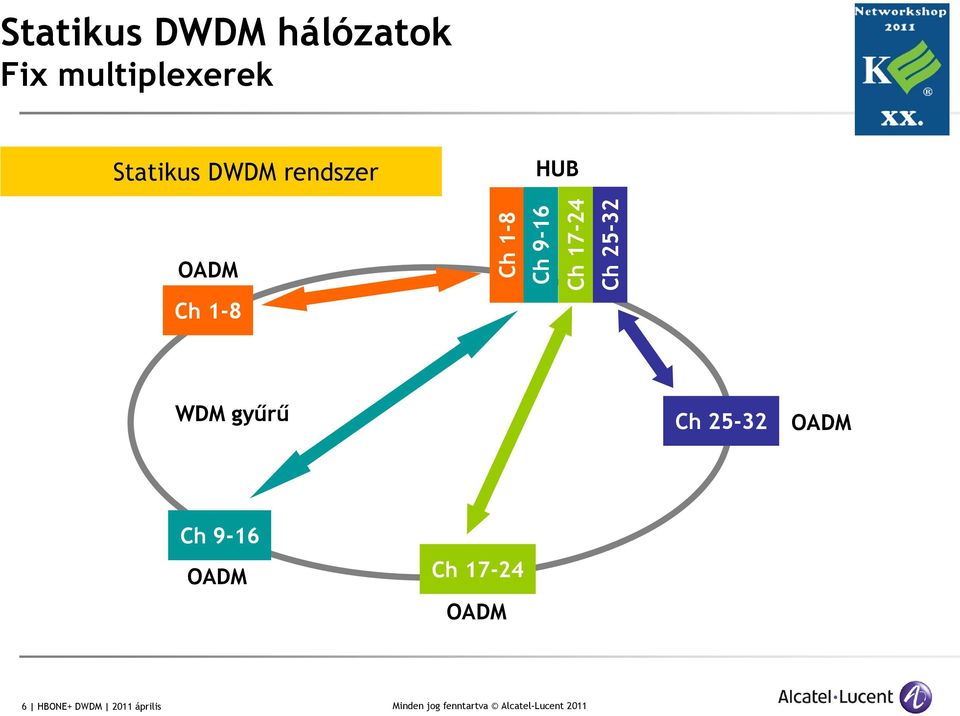 Ch 9-16 Ch 17-24 Ch 25-32 WDM gyűrű Ch 25-32