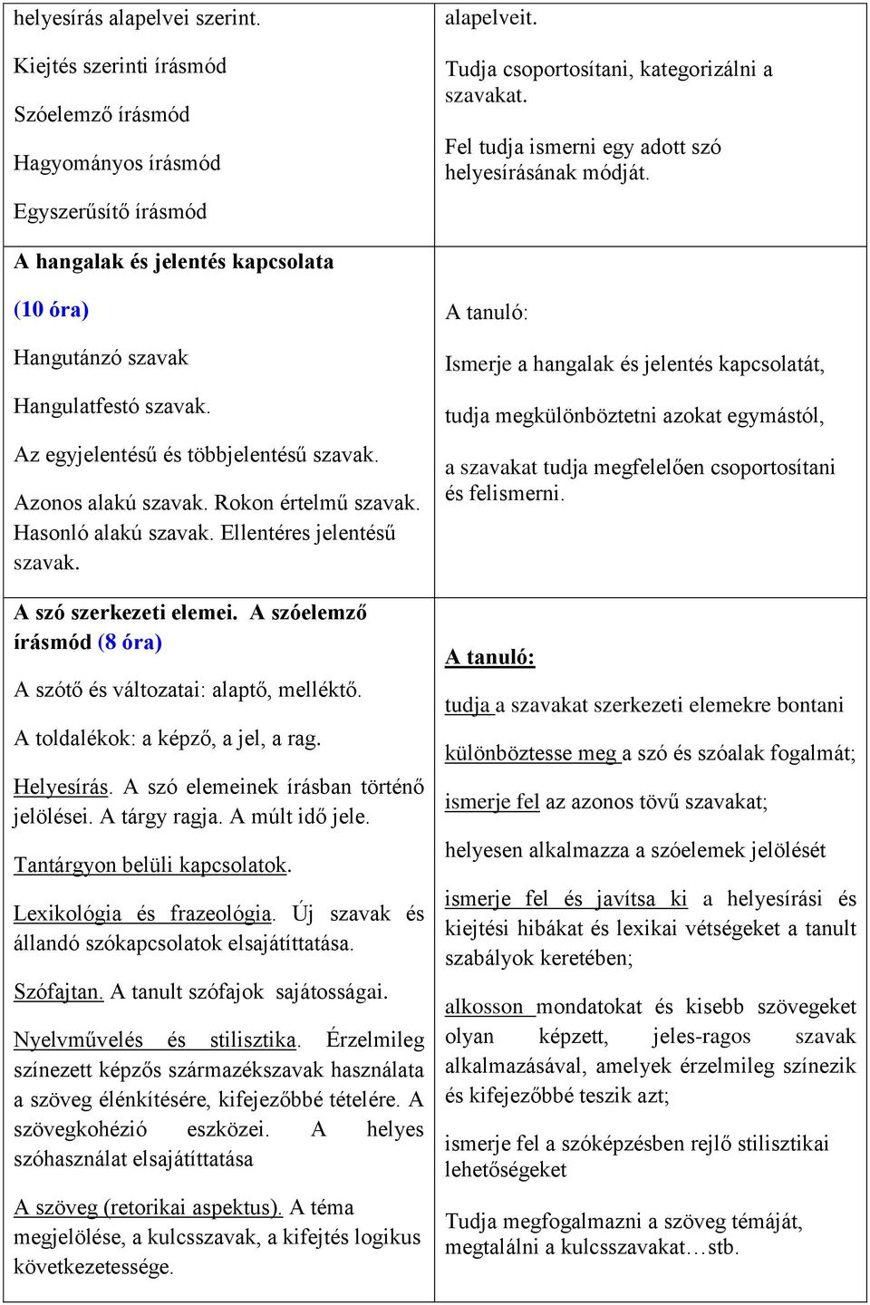 Rokon értelmű szavak. Hasonló alakú szavak. Ellentéres jelentésű szavak. A szó szerkezeti elemei. A szóelemző írásmód (8 óra) A szótő és változatai: alaptő, melléktő.