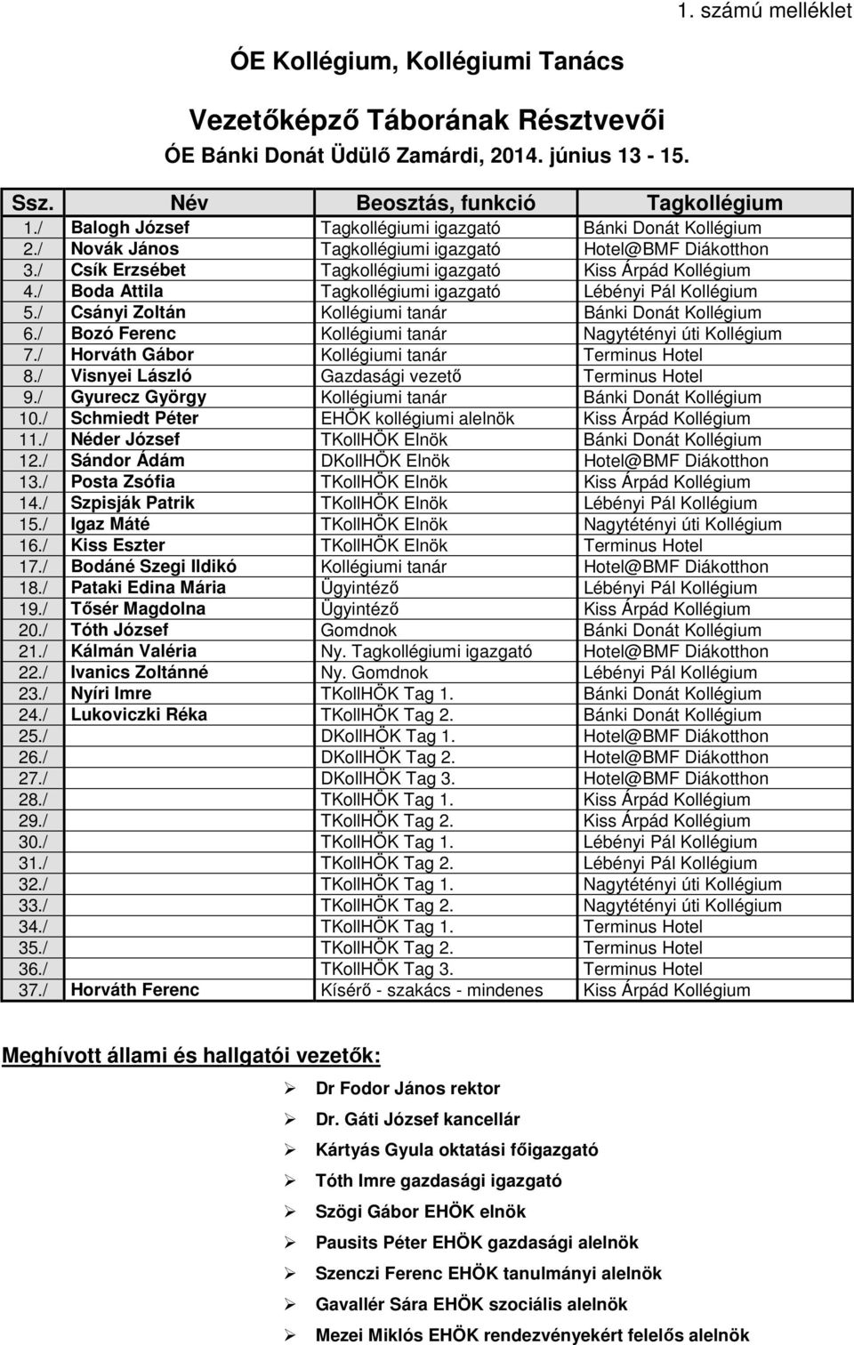 / Boda Attila Tagkollégiumi igazgató Lébényi Pál 5./ Csányi Zoltán i tanár Bánki Donát 6./ Bozó Ferenc i tanár Nagytétényi úti 7./ Horváth Gábor i tanár Terminus Hotel 8.