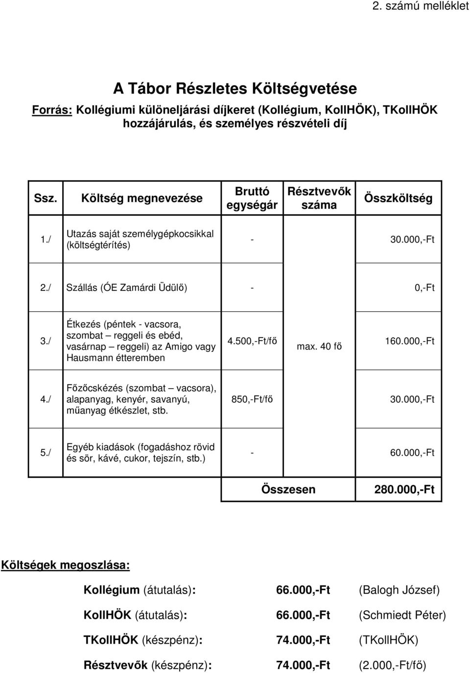 / Étkezés (péntek - vacsora, szombat reggeli és ebéd, vasárnap reggeli) az Amigo vagy Hausmann étteremben 4.500,-Ft/fő max. 40 fő 160.000,-Ft 4.