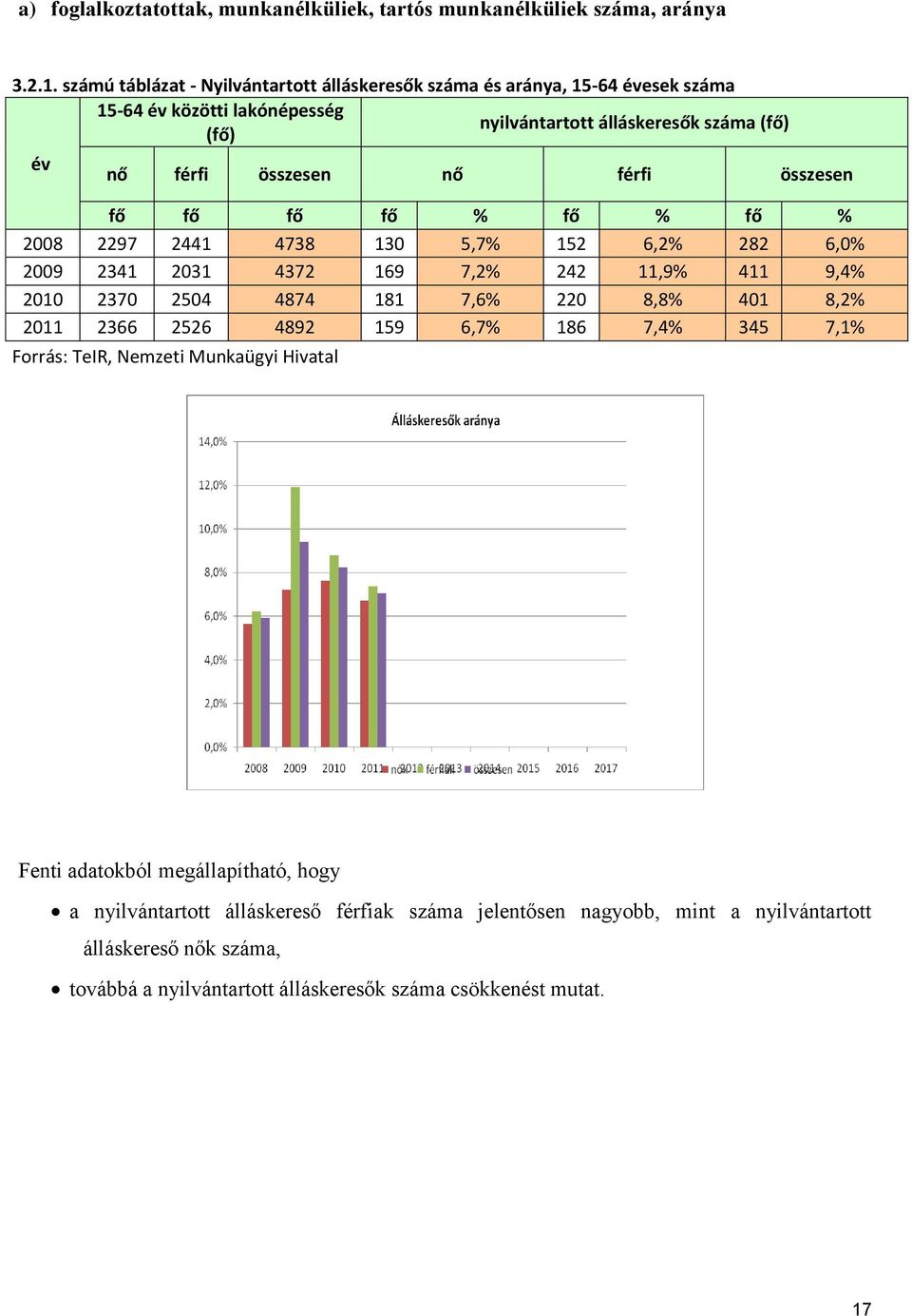 összesen fő fő fő fő % fő % fő % 2008 2297 2441 4738 130 5,7% 152 6,2% 282 6,0% 2009 2341 2031 4372 169 7,2% 242 11,9% 411 9,4% 2010 2370 2504 4874 181 7,6% 220 8,8% 401 8,2% 2011 2366