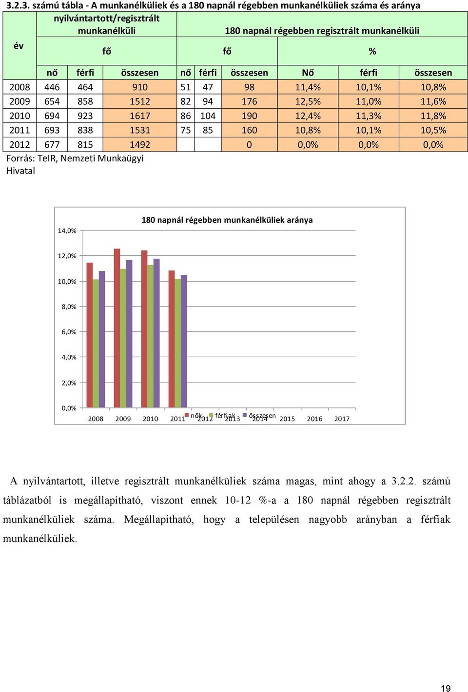 75 85 160 10,8% 10,1% 10,5% 2012 677 815 1492 0 0,0% 0,0% 0,0% Forrás: TeIR, Nemzeti Munkaügyi Hivatal 14,0% 180 napnál régebben munkanélküliek aránya 12,0% 10,0% 8,0% 6,0% 4,0% 2,0% 0,0% 2008 2009