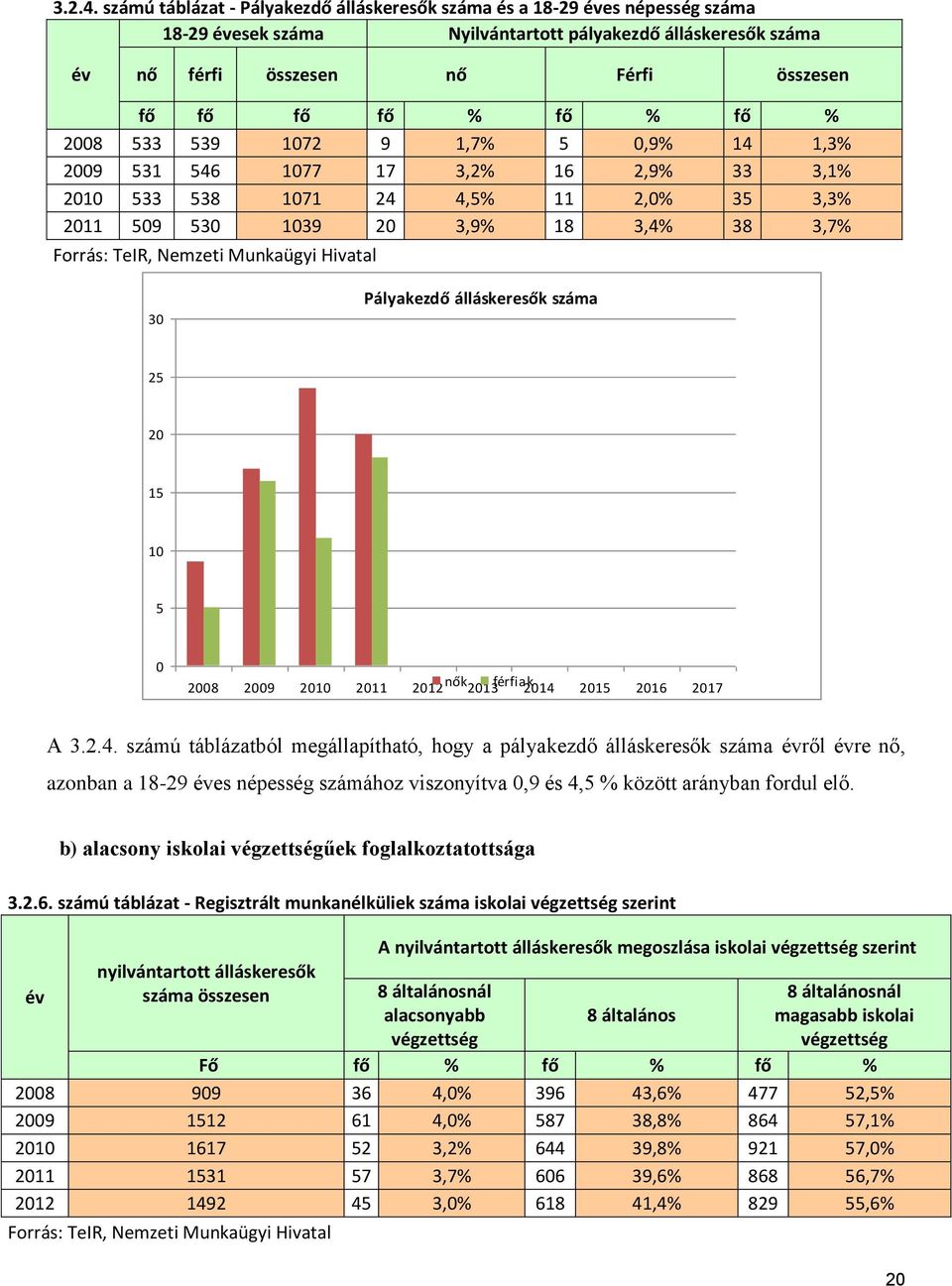 fő % 2008 533 539 1072 9 1,7% 5 0,9% 14 1,3% 2009 531 546 1077 17 3,2% 16 2,9% 33 3,1% 2010 533 538 1071 24 4,5% 11 2,0% 35 3,3% 2011 509 530 1039 20 3,9% 18 3,4% 38 3,7% Forrás: TeIR, Nemzeti