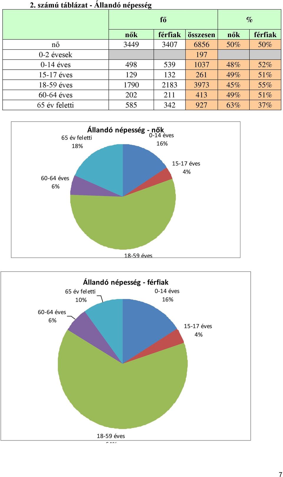 49% 51% 65 év feletti 585 342 927 63% 37% 65 év feletti 18% Állandó népesség - nők 0-14 éves 16% 60-64 éves 6% 15-17