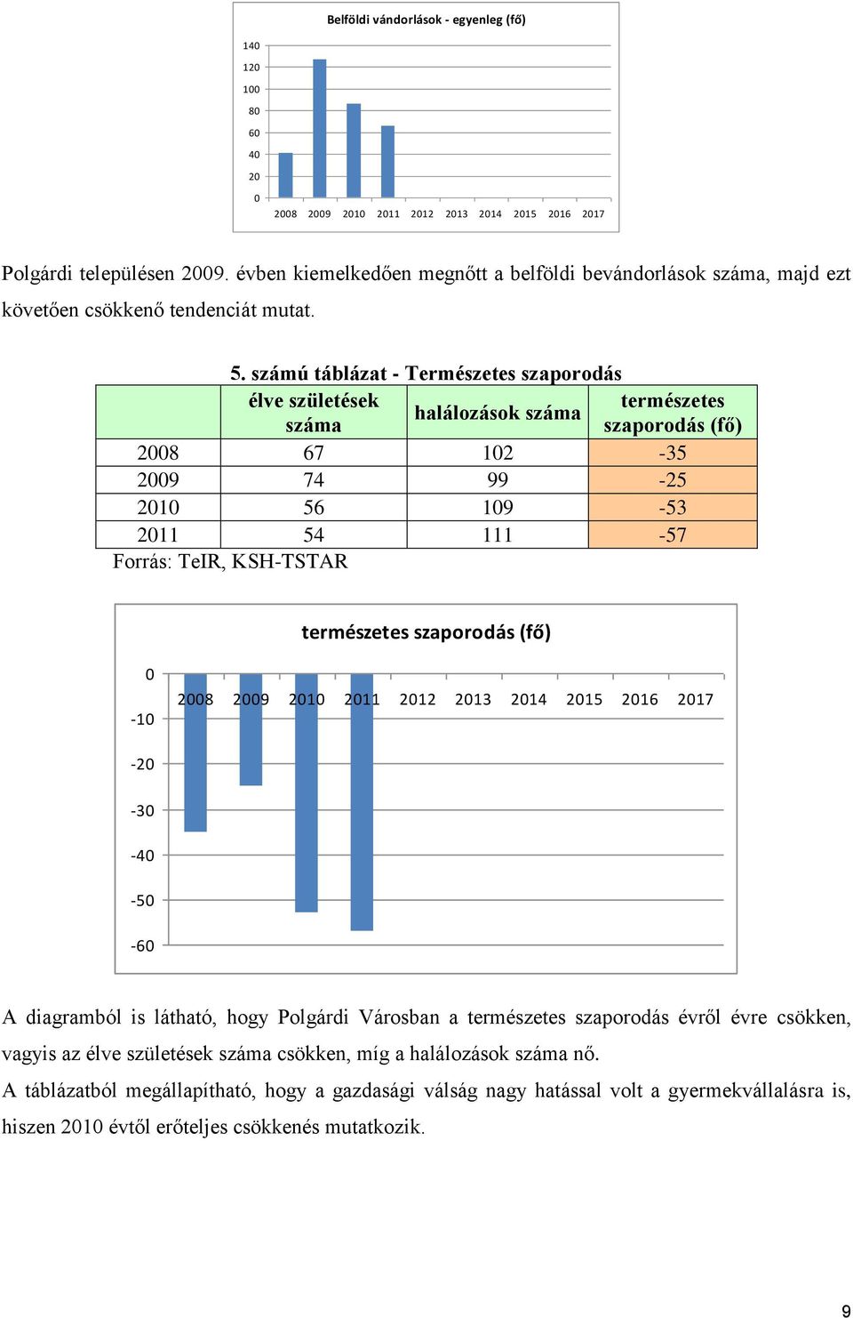 számú táblázat - Természetes szaporodás élve születések természetes halálozások száma száma szaporodás (fő) 2008 67 102-35 2009 74 99-25 2010 56 109-53 2011 54 111-57 Forrás: TeIR, KSH-TSTAR