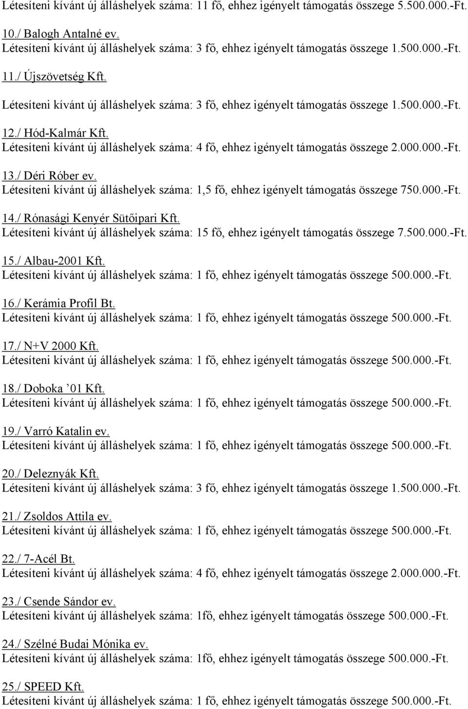 / Rónasági Kenyér Sütőipari Kft. Létesíteni kívánt új álláshelyek száma: 15 fő, ehhez igényelt támogatás összege 7.500.000.- 15./ Albau-2001 Kft. 16./ Kerámia Profil Bt. 17./ N+V 2000 Kft. 18.